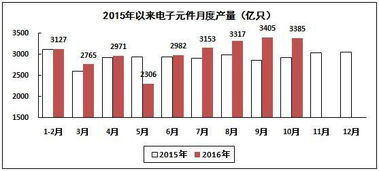 2025年10月电子信息制造业运行情况分析 电子器件行业生产平稳增长